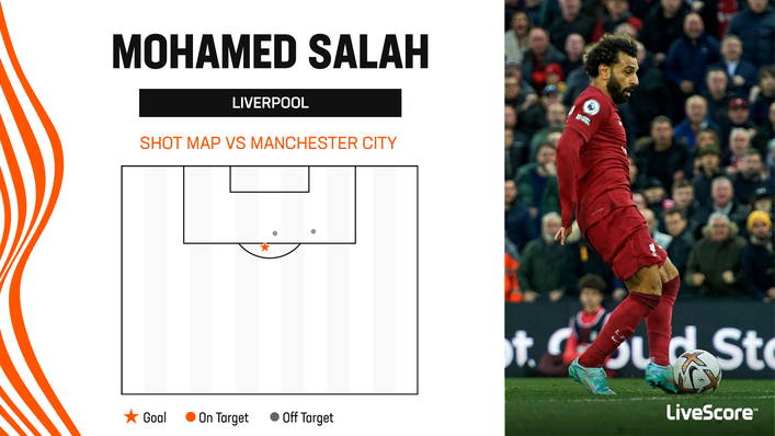 Mohamed Salah scored the only goal of the game as Liverpool beat Manchester City