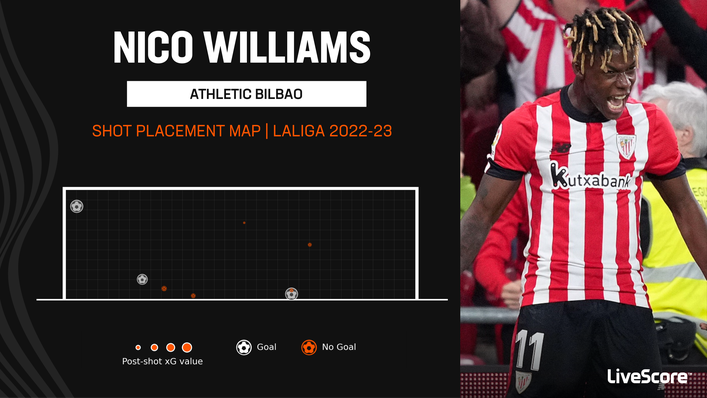 Nico Williams has scored three LaLiga goals for Athletic Bilbao this season