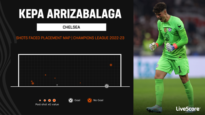 Kepa Arrizabalaga has conceded just twice in the Champions League so far this season