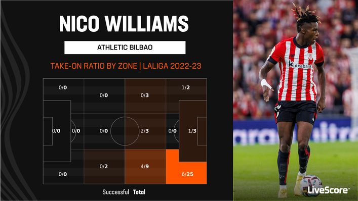 Nico Williams regularly looks to beat his man down the right