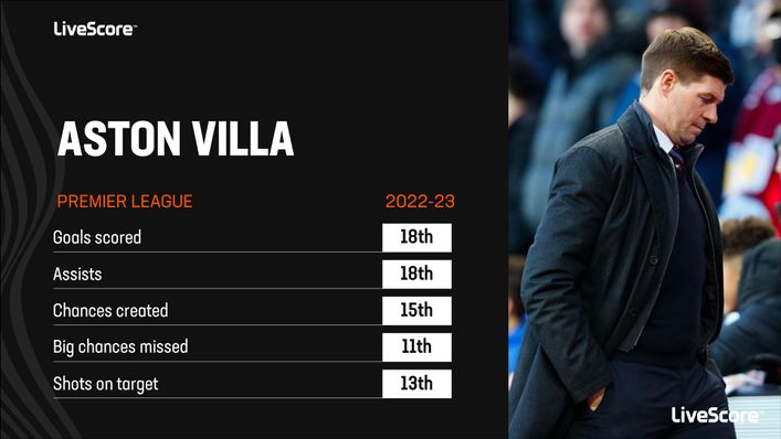 Aston Villa have been struggling for goals and creativity this season