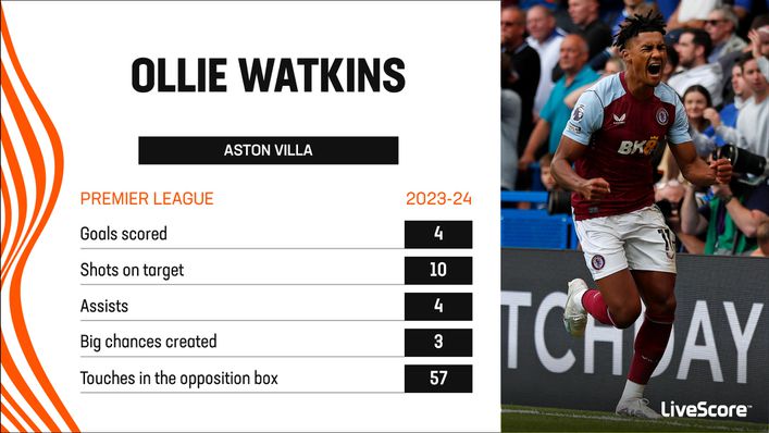 Ollie Watkins has also been a provider for his Aston Villa team-mates
