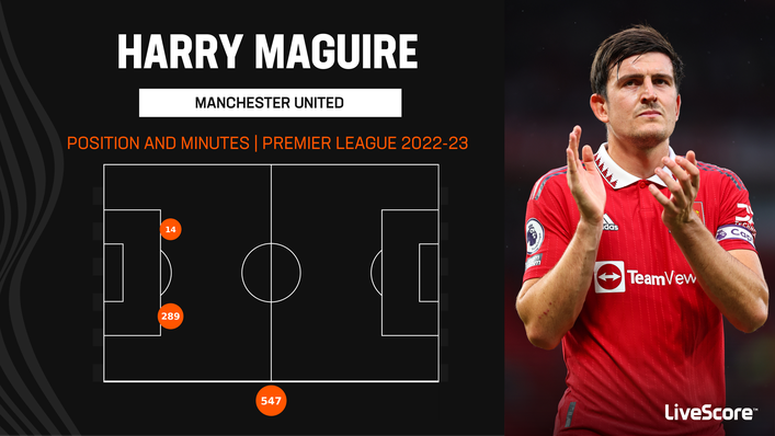 Harry Maguire has spent 547 minutes on the bench this season