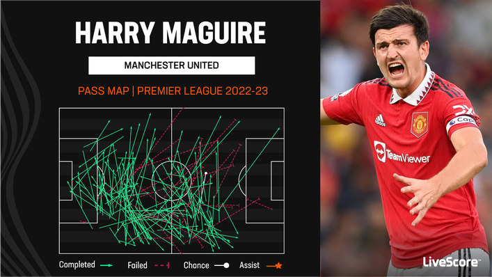 Harry Maguire has not been very ambitious in possession this season