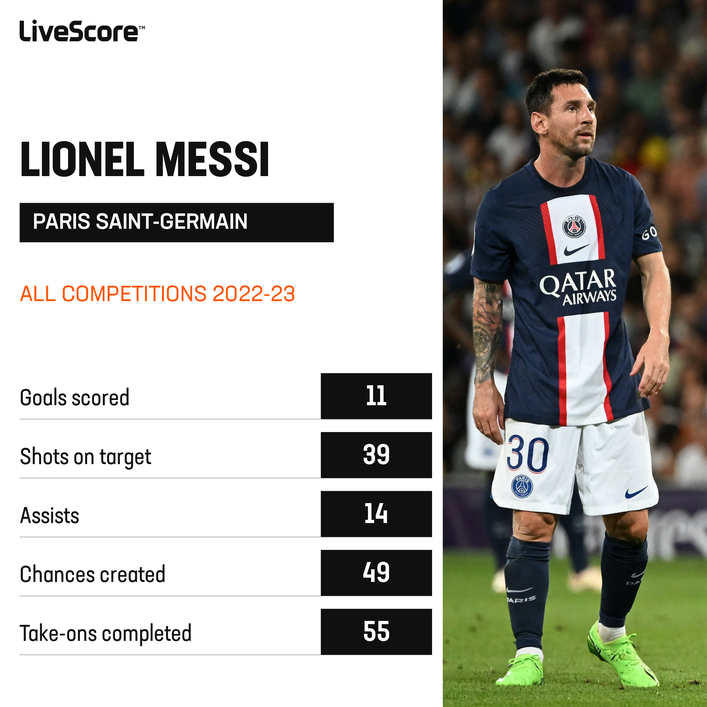 Lionel Messi was in sensational form for Paris Saint-Germain before the World Cup break