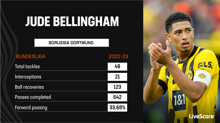 Jude Bellingham is having an excellent season with Borussia Dortmund