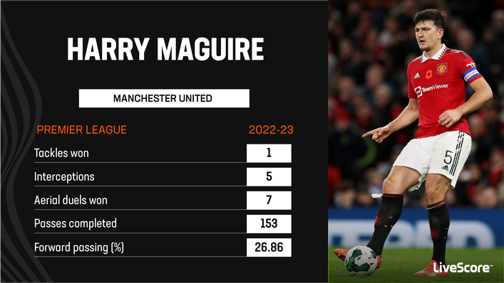 Harry Maguire has had a poor season with Manchester United