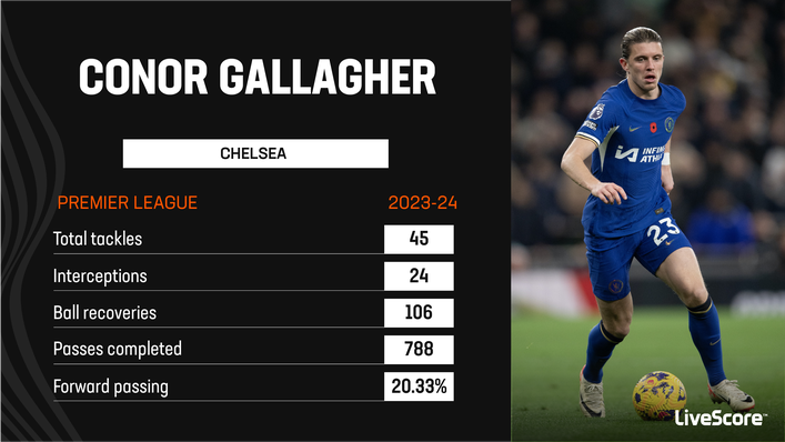 Conor Gallagher has played 16 Premier League matches for Chelsea this season