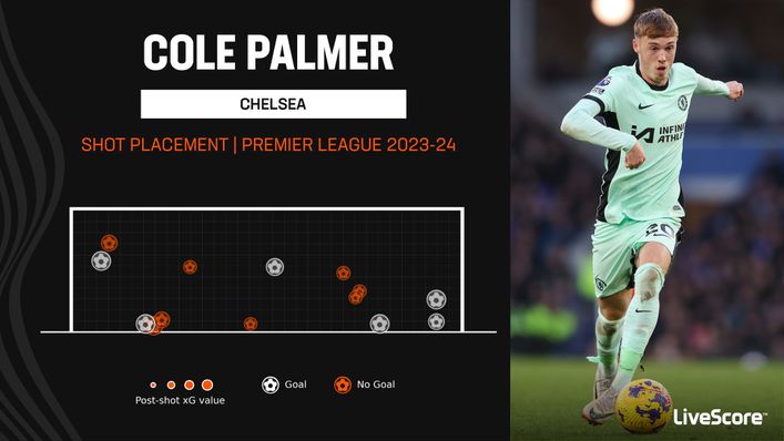 Cole Palmer has been clinical in front of goal since joining Chelsea