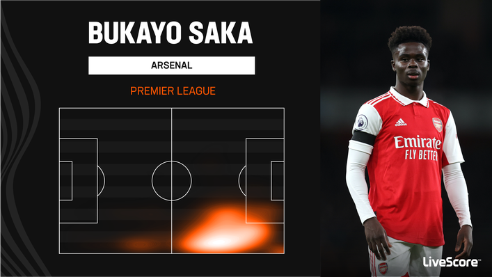 Bukayo Saka is a menace for opposition defences off the right flank