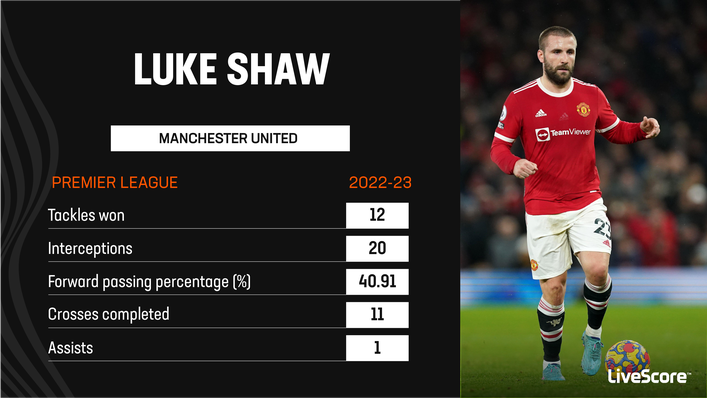 Luke Shaw has been a reliable performer for Erik ten Hag this term