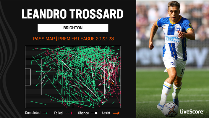 Leandro Trossard frequently looks to pick out team-mates in dangerous positions
