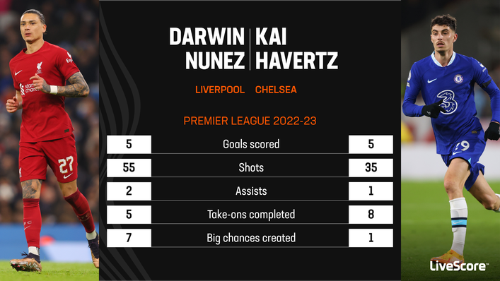 Darwin Nunez and Kai Havertz have both struggled for goals this season