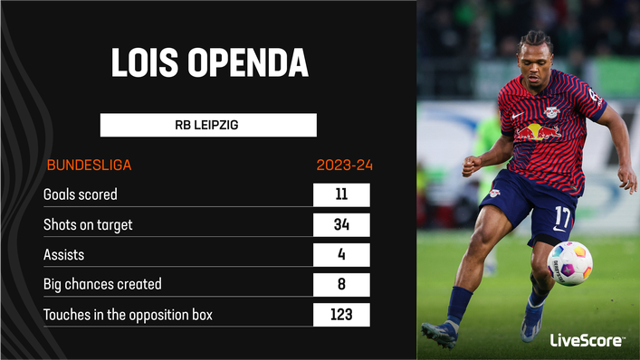 Lois Openda has been an attacking threat for RB Leipzig this season