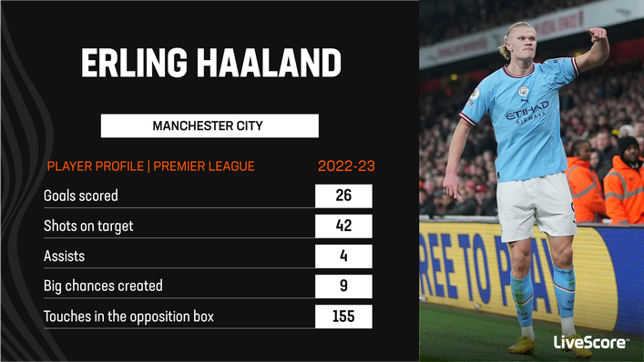 Erling Haaland's stats this season are still extraordinary