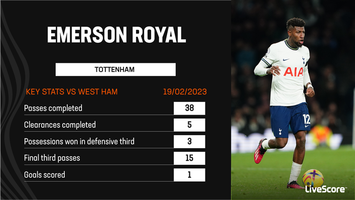 Emerson Royal put in an accomplished performance against West Ham