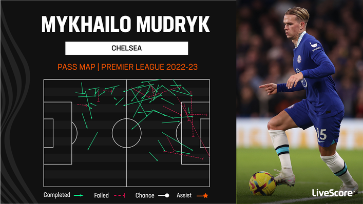 Mykhailo Mudryk has mainly been forced into square passes