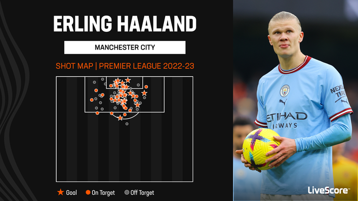 Erling Haaland takes the majority of his shots inside the box