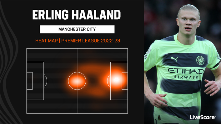 Erling Haaland mostly operates in the penalty area, inside the width of the six-yard box