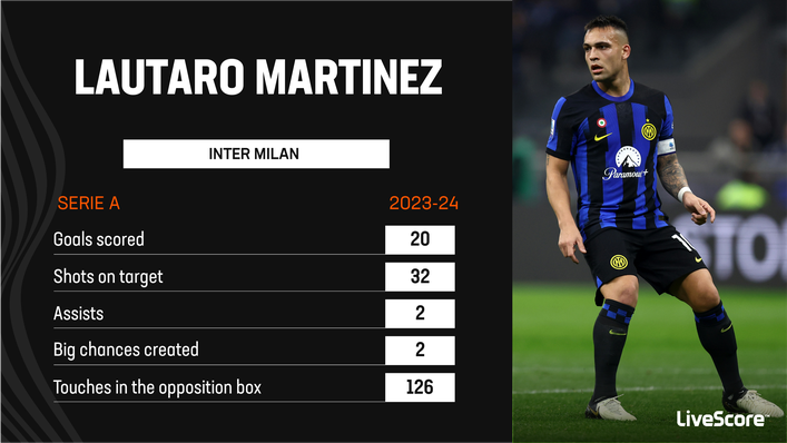 Lautaro Martinez is the top goalscorer in Serie A