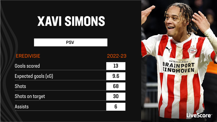 Xavi Simons has chipped in with a combined 19 league goals and assists this term