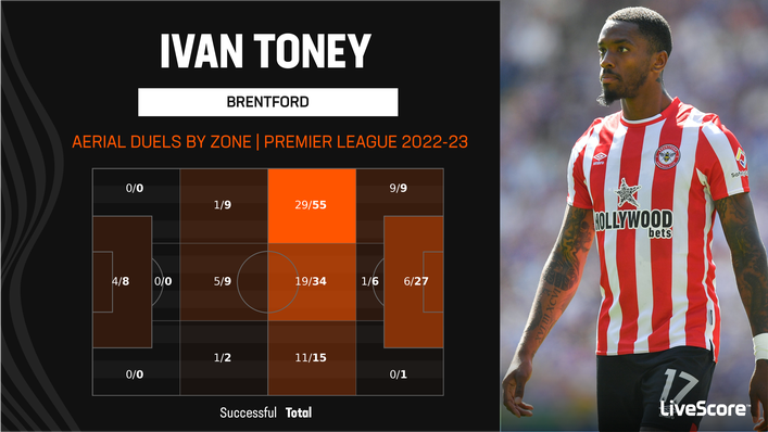 Ivan Toney has been a constant aerial threat for Brentford this season