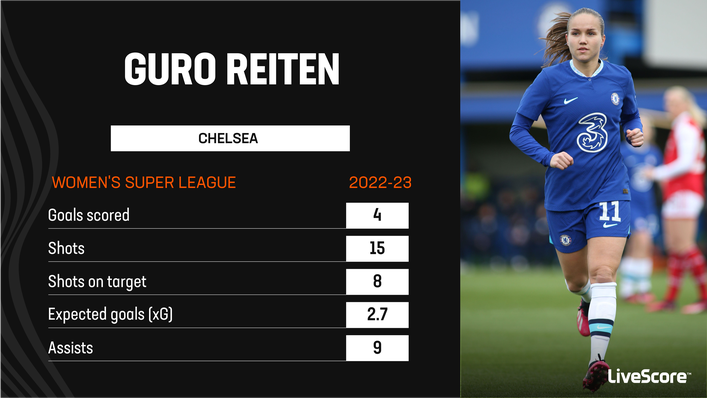 Chelsea's Guro Reiten has had plenty of end product this season
