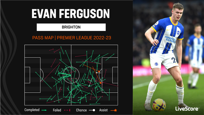 Evan Ferguson is adept at bringing team-mates into play and has contributed two league assists in 2022-23