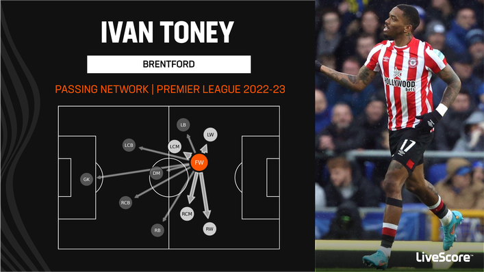 Ivan Toney frequently distributes the ball to Brentford's wide players