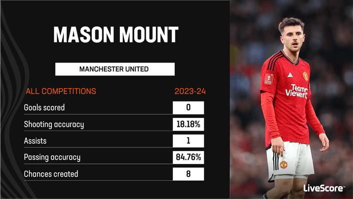 Mason Mount has endured a difficult first campaign at Manchester United