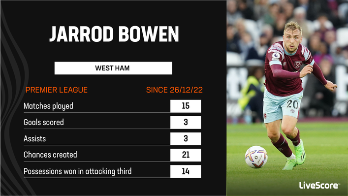 Jarrod Bowen's performances have improved markedly since the World Cup break