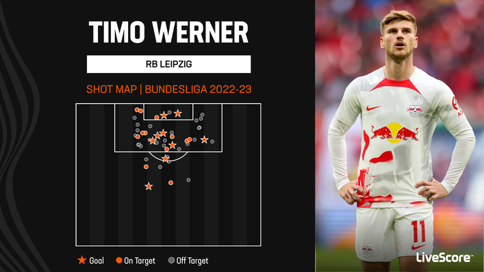 Timo Werner has scored nine Bundesliga goals this season — taking him to 100 overall in his career