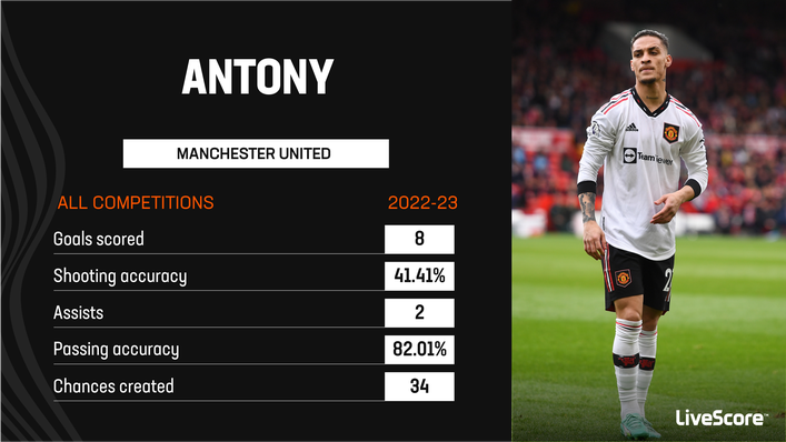Antony has struggled in his first season in England