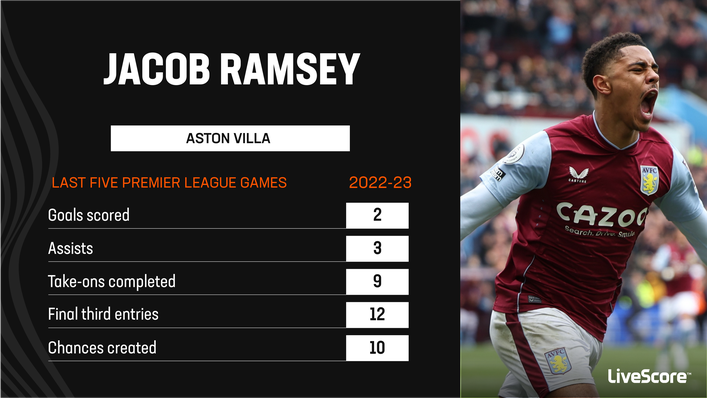 Jacob Ramsey has hit a hot streak of form for Aston Villa