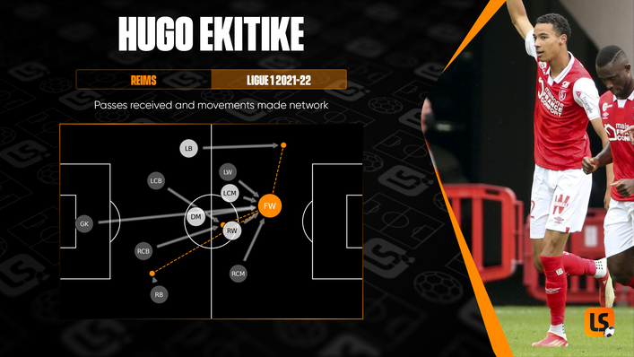 Hugo Ekitike linked up well with Reims' full-backs last season