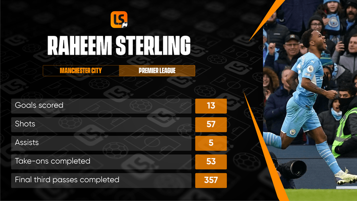 Raheem Sterling enjoyed another productive season in front of goal last term