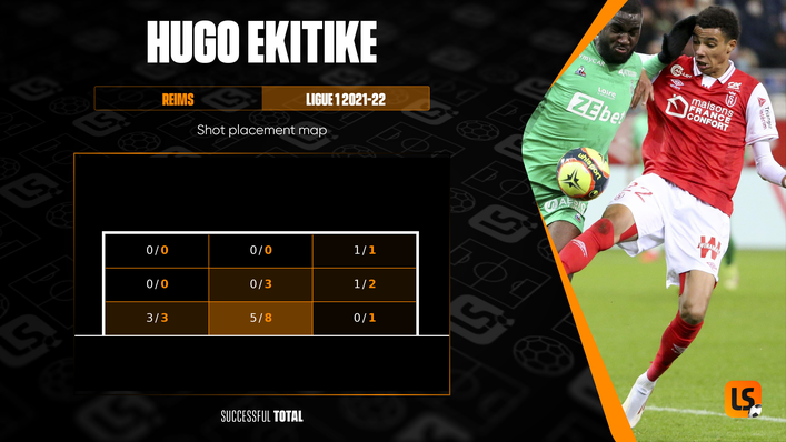Reims forward Hugo Ekitike tends to favour low central shots or aiming for the bottom-left corner