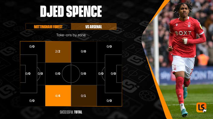 Djed Spence was able to beat his man consistently on both flanks against Arsenal