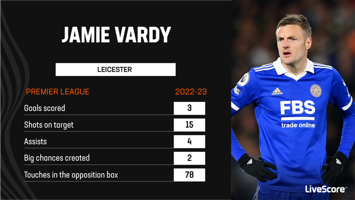 Jamie Vardy really struggled at Leicester in 2022-23