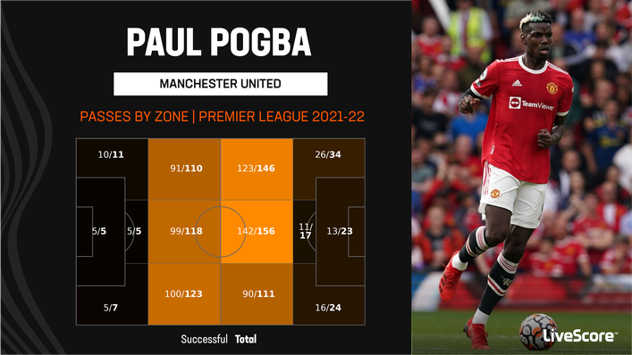 Paul Pogba attempted a high volume of passes from central areas for Manchester United last season
