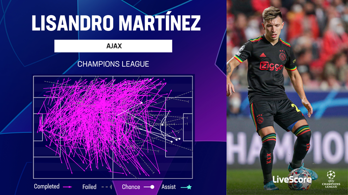 Lisandro Martinez's pass map from last season's Champions League shows how progressive he is from centre-back