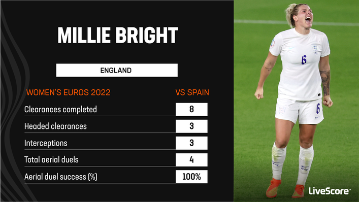 Millie Bright was a commanding presence in defence for England against Spain
