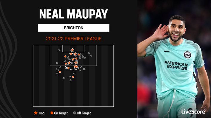 Neal Maupay will want to be more clinical in 2022-23 despite finishing as Brighton's top scorer across all competitions