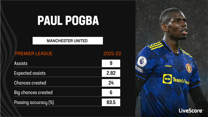 New Juventus signing Paul Pogba posted some impressive creative numbers in 2021-22, racking up nine league assists