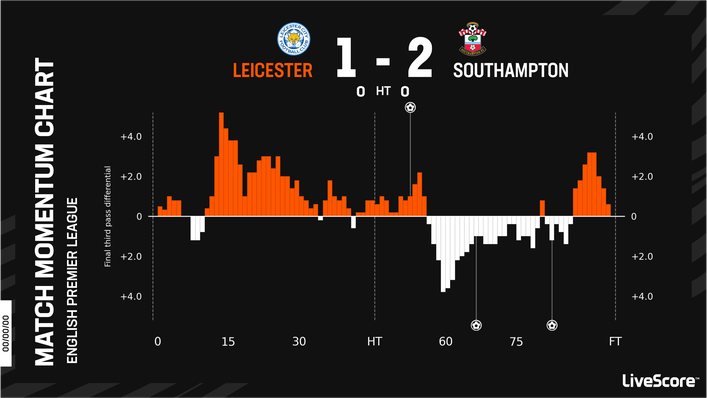 Leicester dominated the first half but could not hold their lead and slipped in the second period