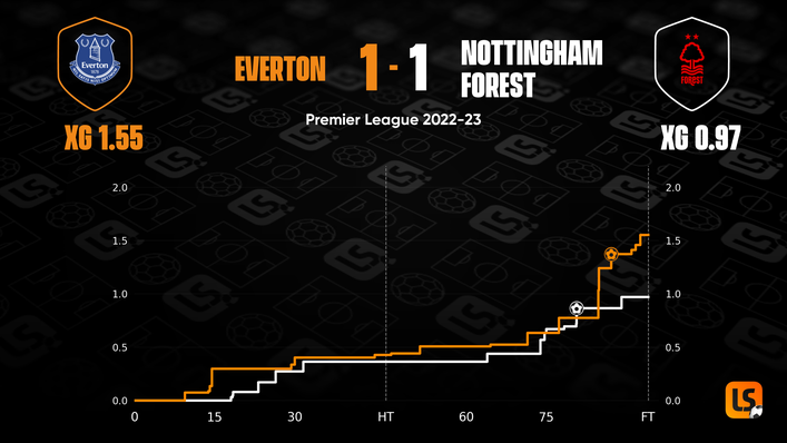 Everton created slightly more than Nottingham Forest in a tight contest