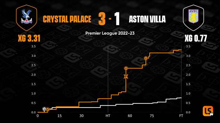 Crystal Palace completely dominated Aston Villa at Selhurst Park