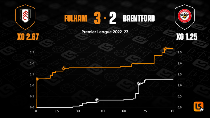 Fulham created a plethora of shooting opportunities and deserved to beat Brentford