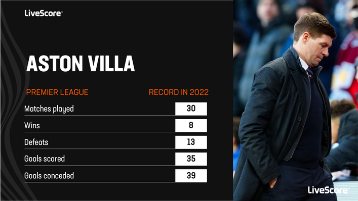 Aston Villa's record since the turn of the year