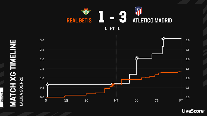 Joao Felix netted a brace as Atletico Madrid ran out 3-1 winners in their last meeting with Real Betis
